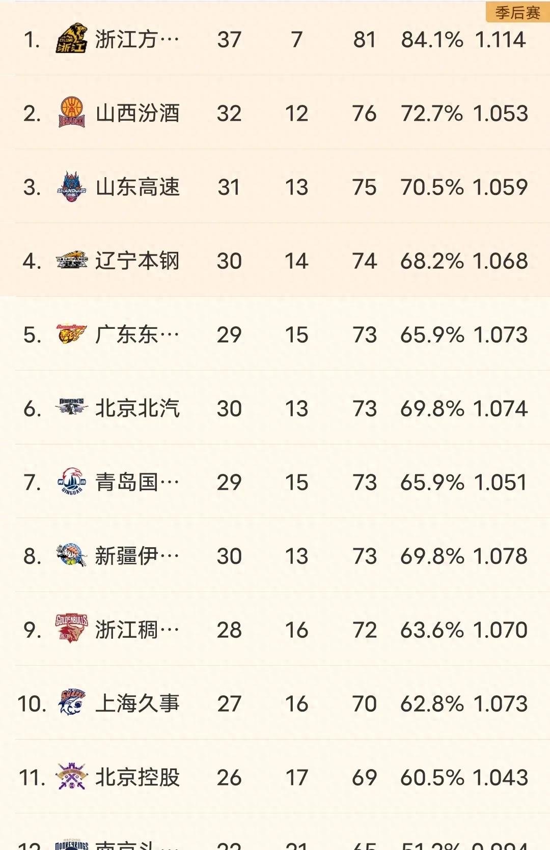 广东宏远队再次获得胜利,领先积分榜的简单介绍 广东宏远队再次获得胜利,领先积分榜的简单介绍